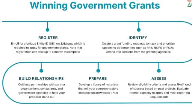 Fedral Small Business Grants